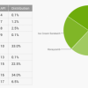 30% Of Android Devices Still Run Gingerbread 2.3, Jelly Bean Leads With 40.5%